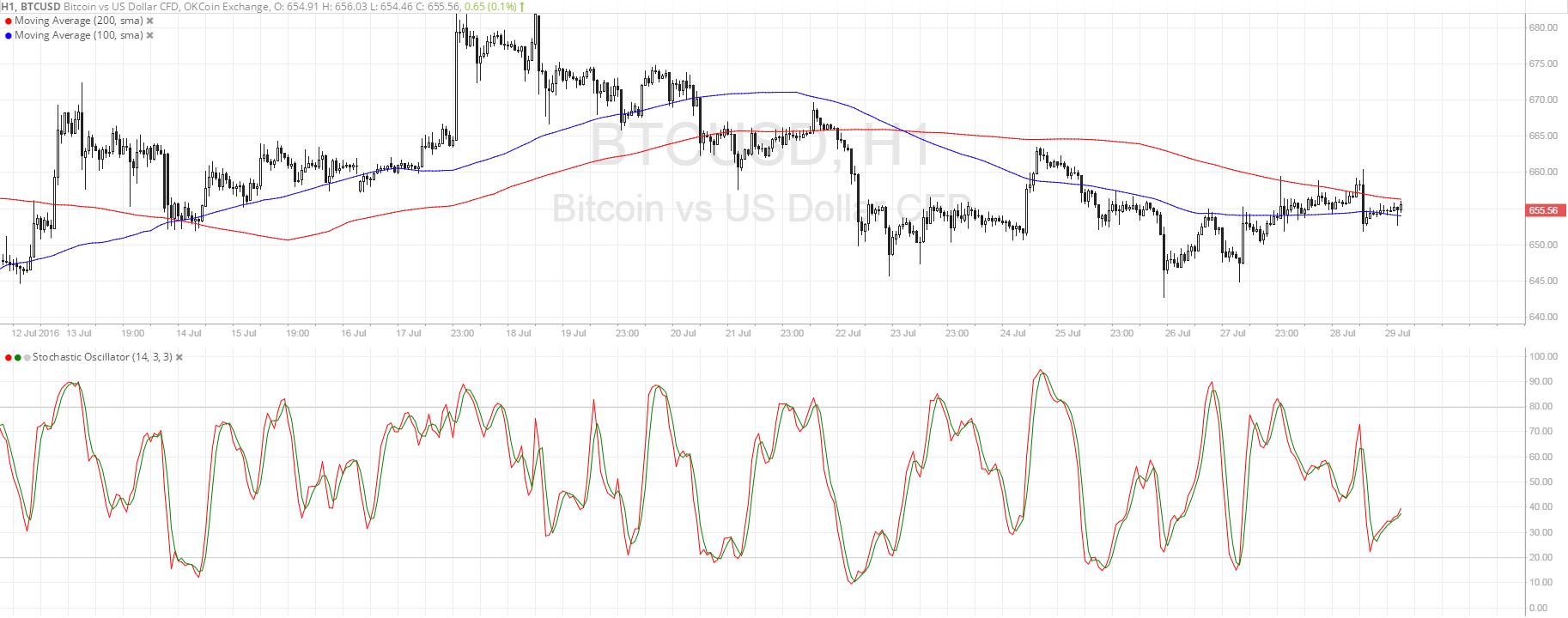 Bitcoin Price Technical Analysis for 07/29/2016 - Potential Reversal?