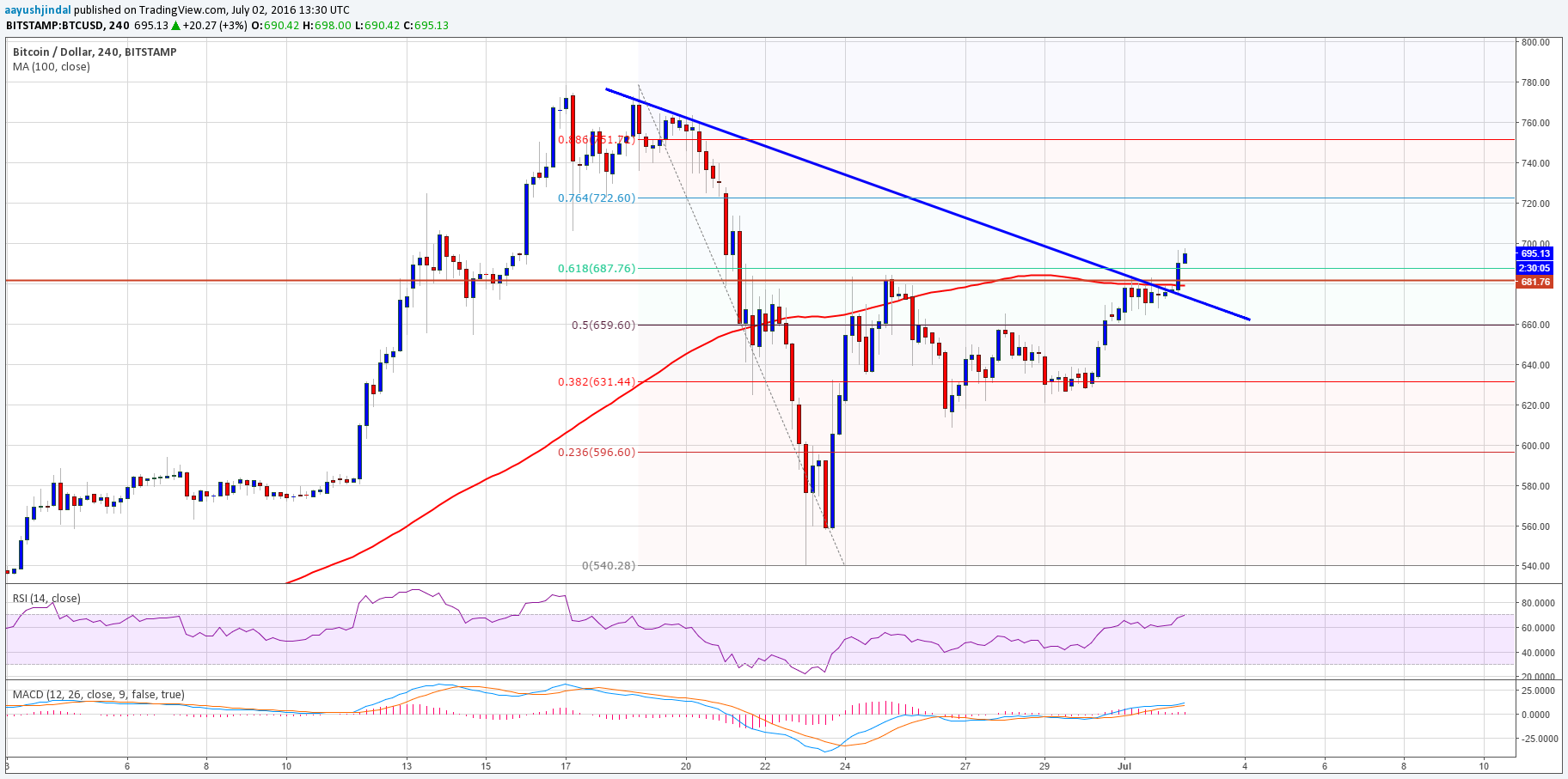 Bitcoin Price Weekly Analysis – BTC/USD Sighting More Gains?