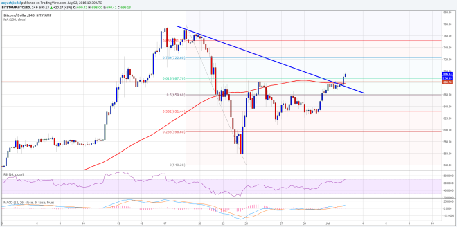 Bitcoin Price Weekly Analysis