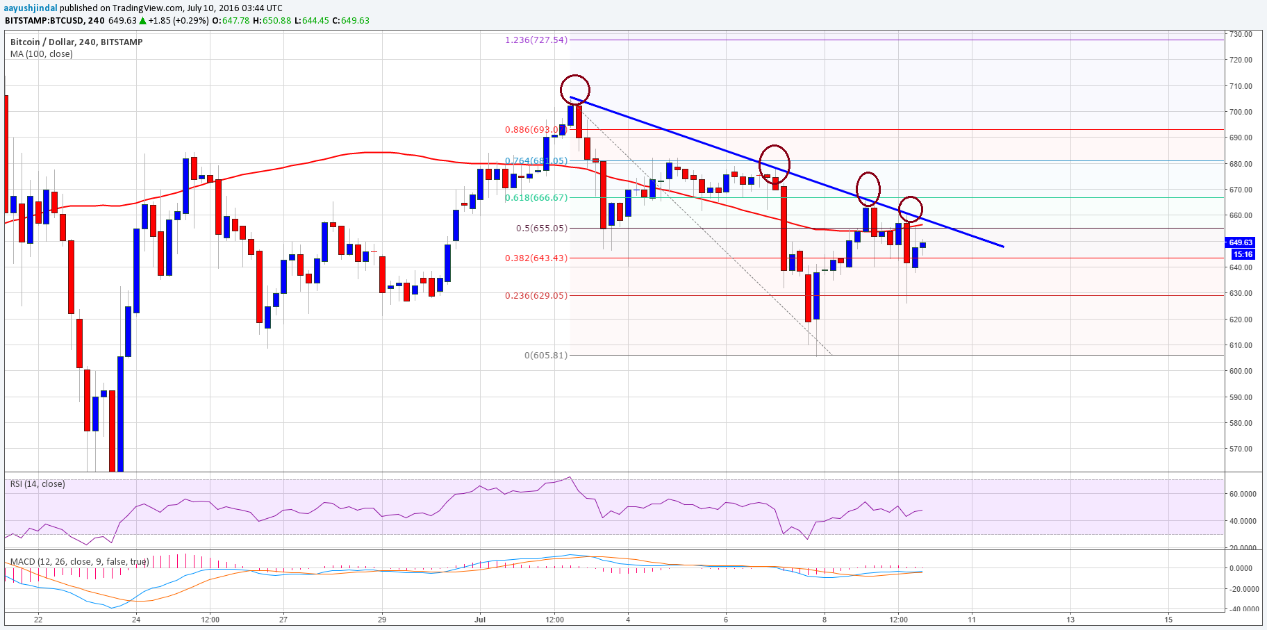 Bitcoin Price Weekly Analysis – Can BTC/USD Break Higher?
