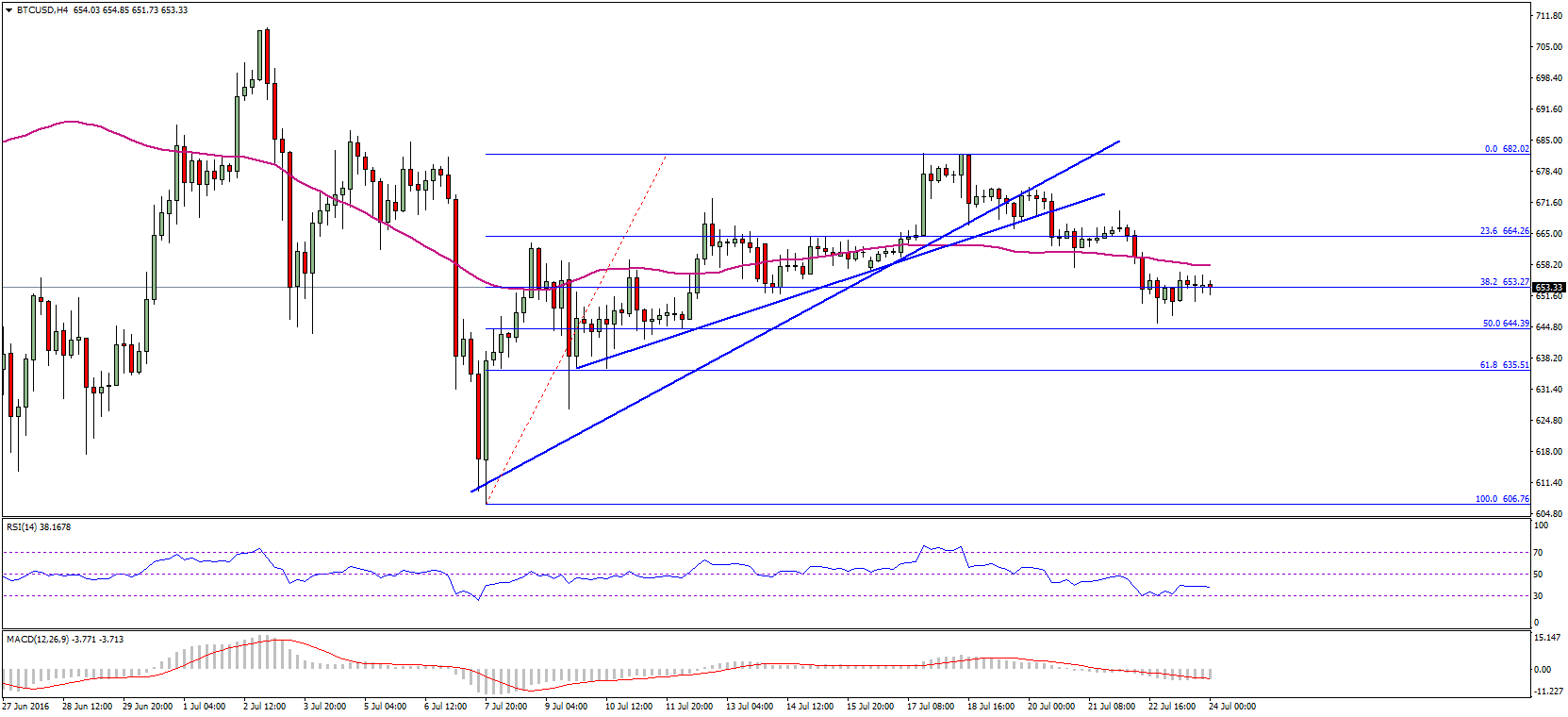 Bitcoin Price Weekly Analysis –BTC/USD To Weaken Further?