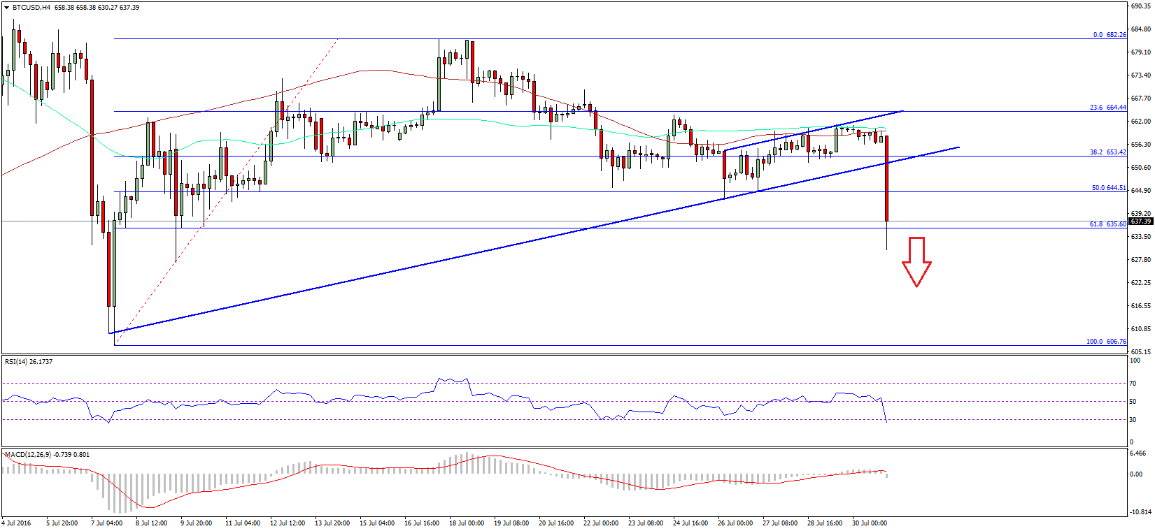 Bitcoin Price Weekly Analysis –Recent/USD Slide Looks Dangerous