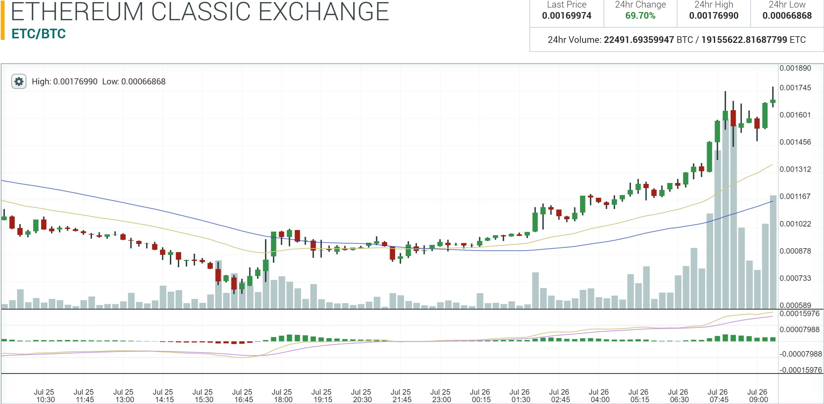 Ethereum Classic Difficulty Chart