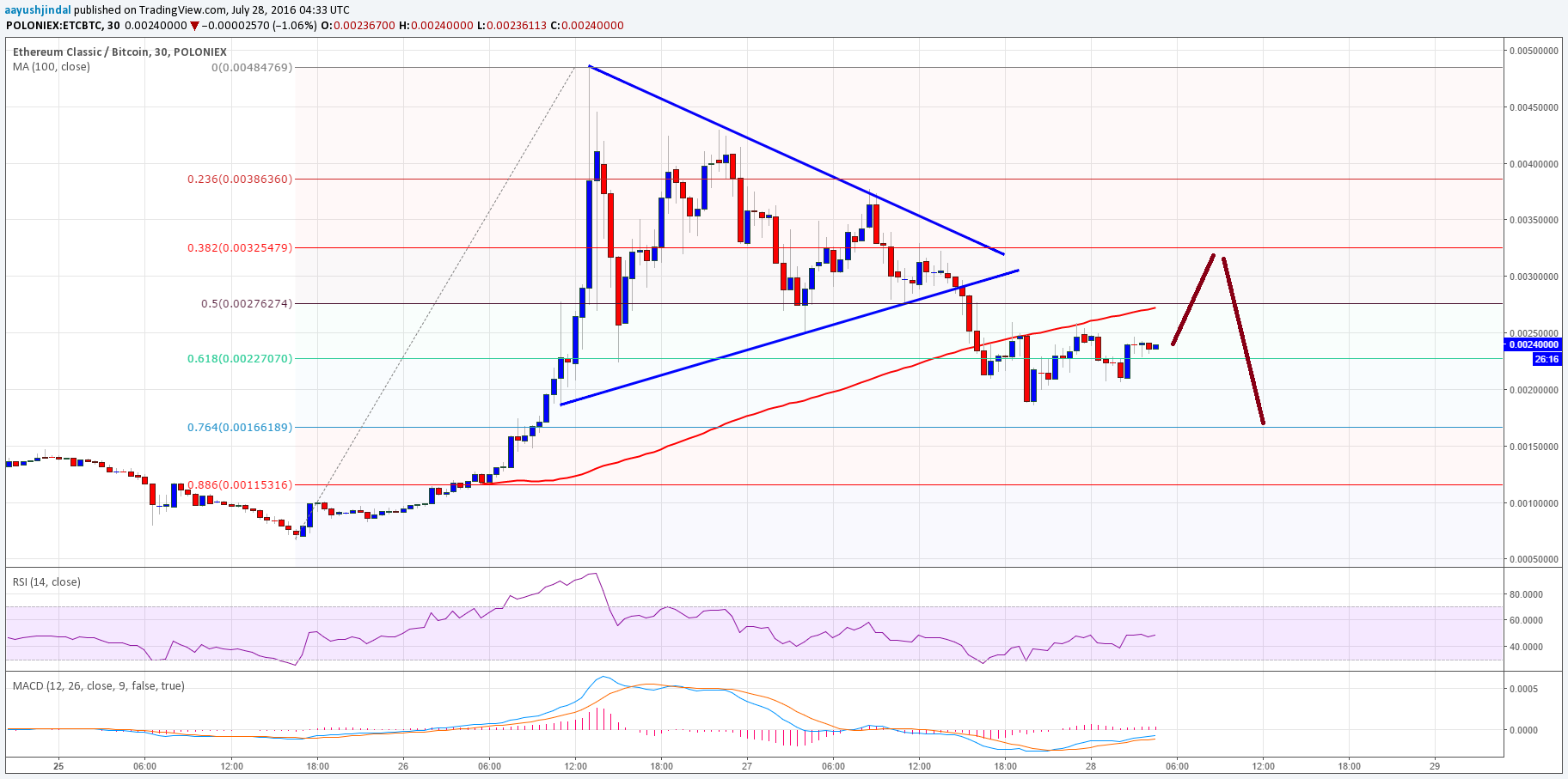 Ethereum Classic Price Technical Analysis – Final Showdown
