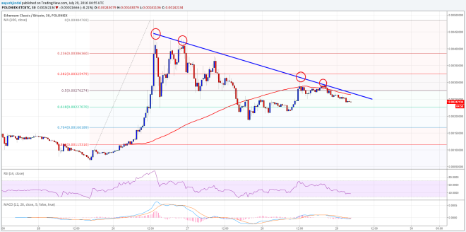 Ethereum Classic Price Technical Analysis 