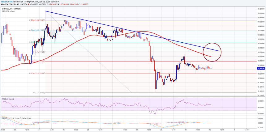 Ethereum Price Technical Analysis