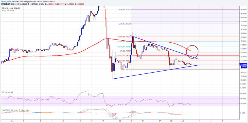 Ethereum Price Weekly Analysis