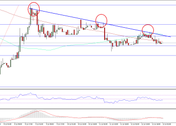 Ethereum Price Technical Analysis