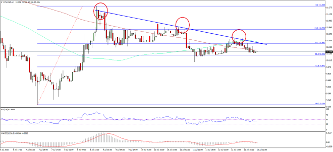 Ethereum Price Technical Analysis 