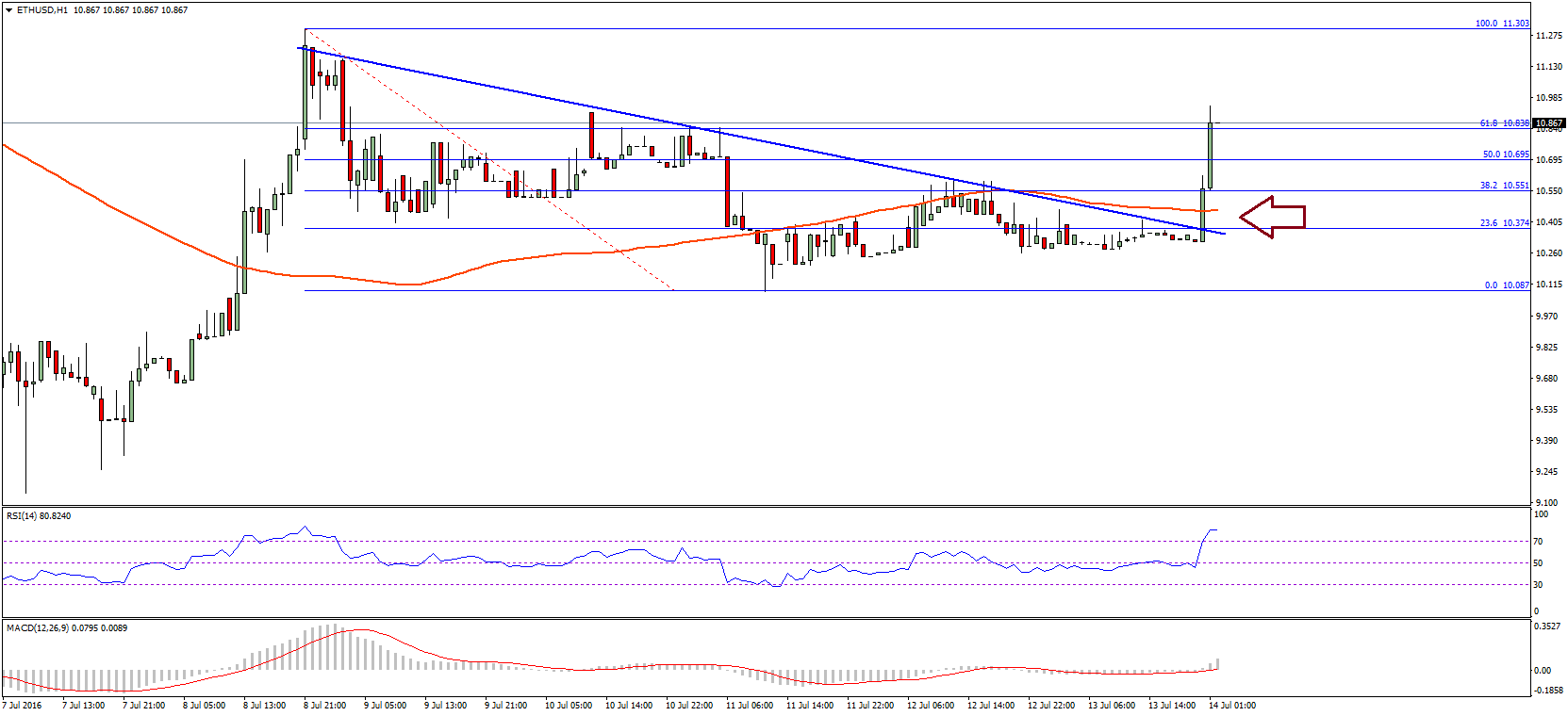 Ethereum Price Technical Analysis – Perfect Bullish Break For ETH