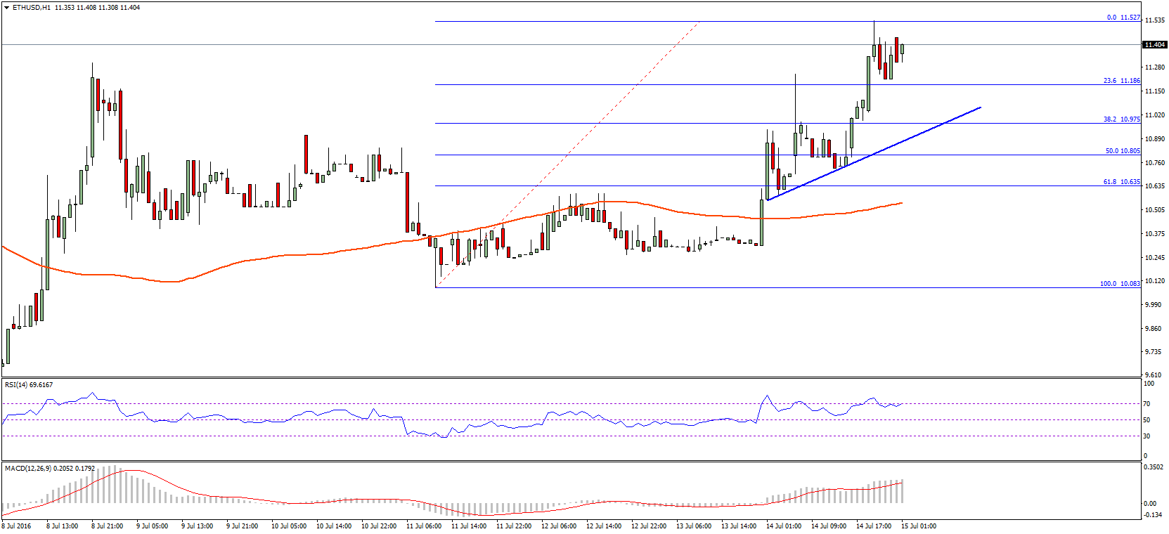 Ethereum Price Technical Analysis – Buying Dips Worked