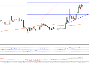 Ethereum Price Technical Analysis