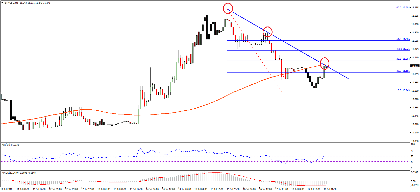 Ethereum Price Technical Analysis – ETH Sighting Break