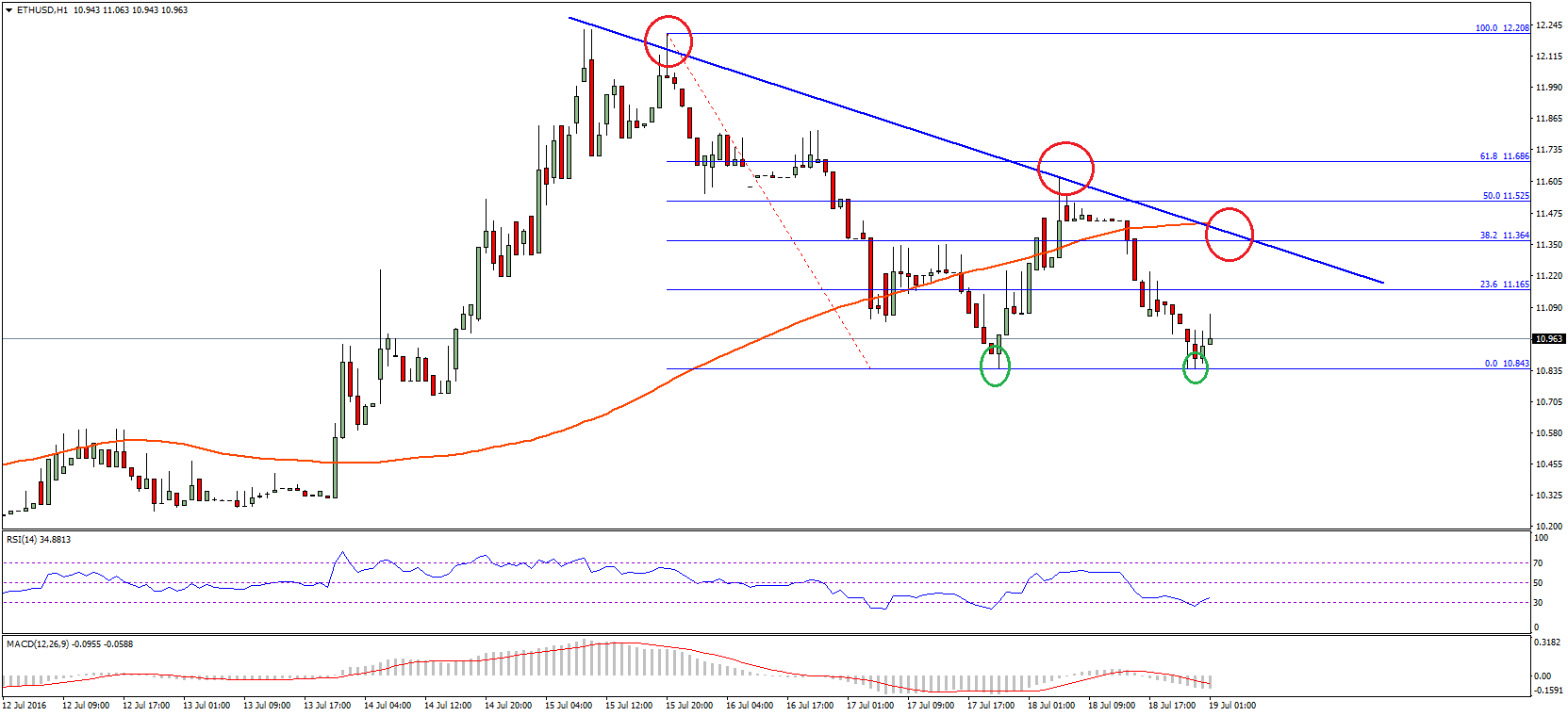 Ethereum Price Technical Analysis – Double Bottom Formation?