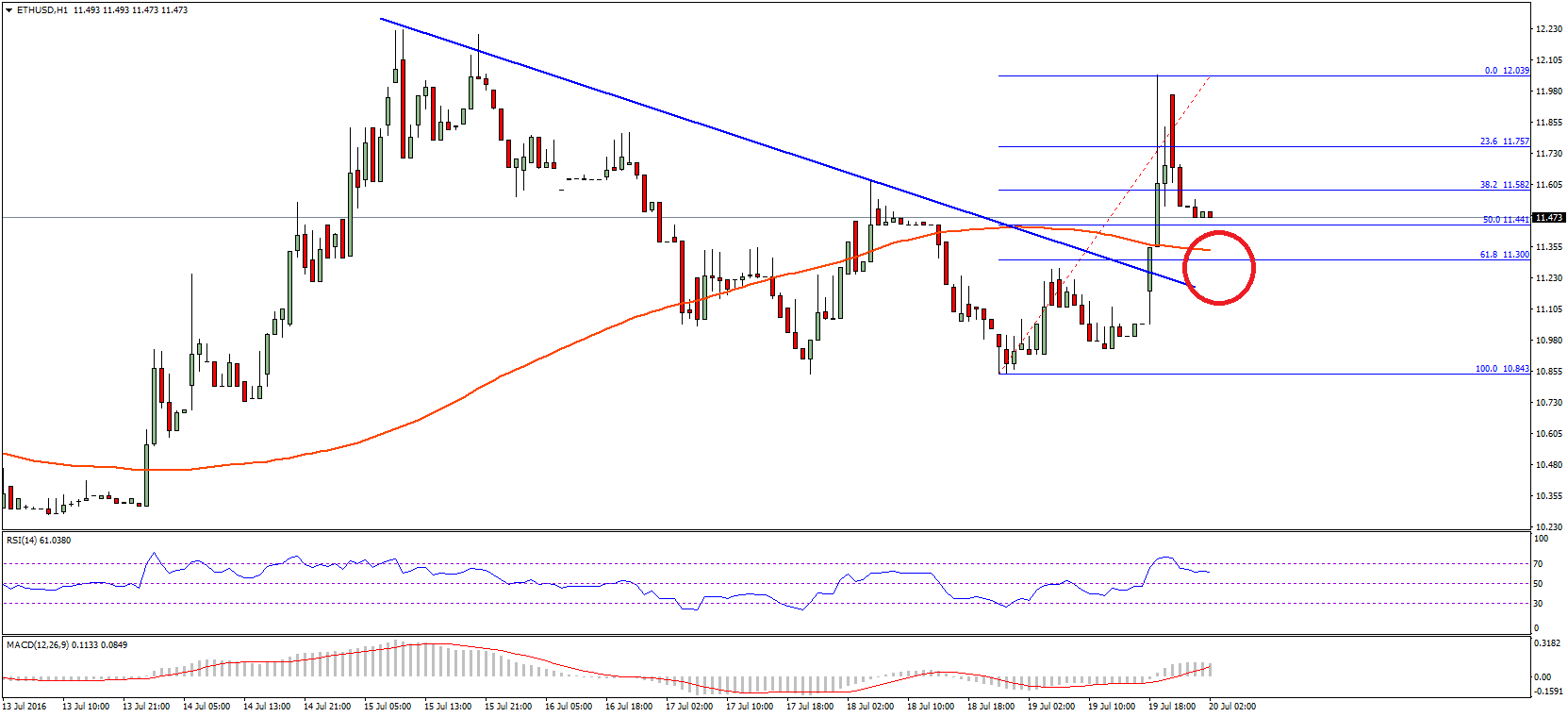 Ethereum Price Technical Analysis – Is This A Break We Needed?