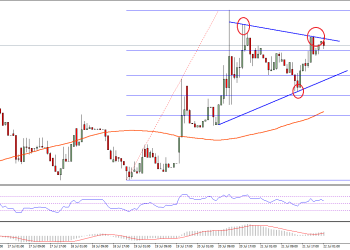 Ethereum Price Technical Analysis