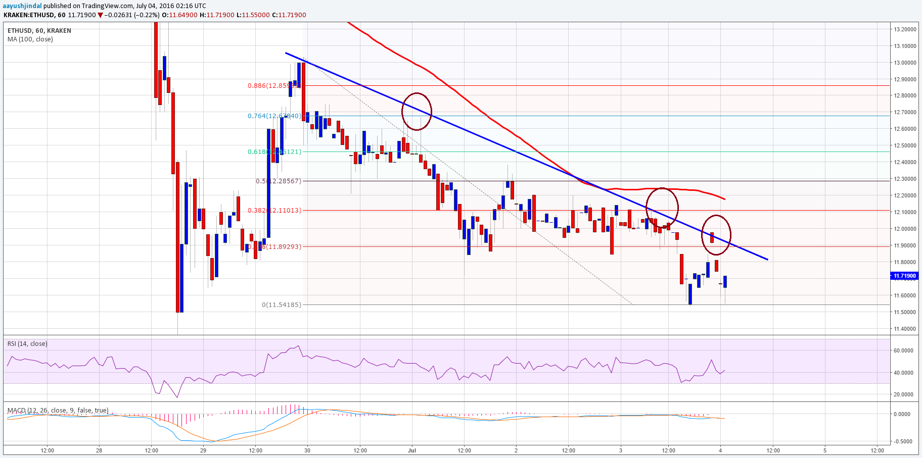 Ethereum Price Analysis – ETH Trend Overwhelmingly Negative