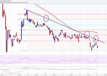 Ethereum Price Technical Analysis