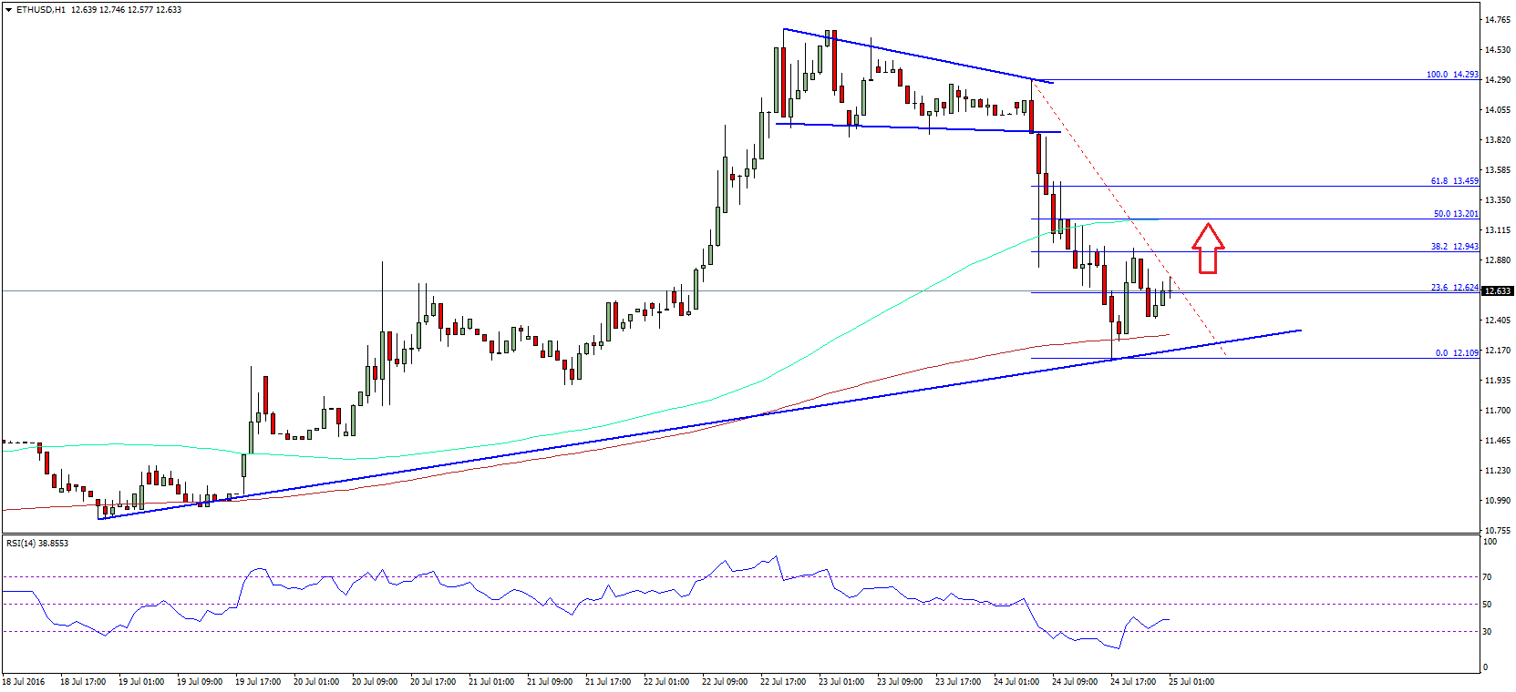 Ethereum Price Technical Analysis – Is This A Correction?