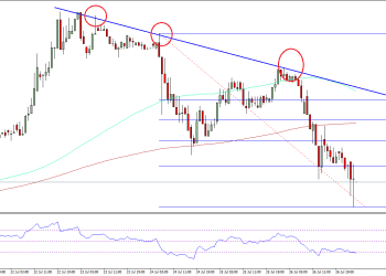 Ethereum Price Technical Analysis