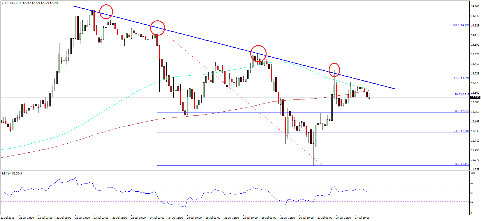Ethereum Price Technical Analysis – Trend Line As Barrier