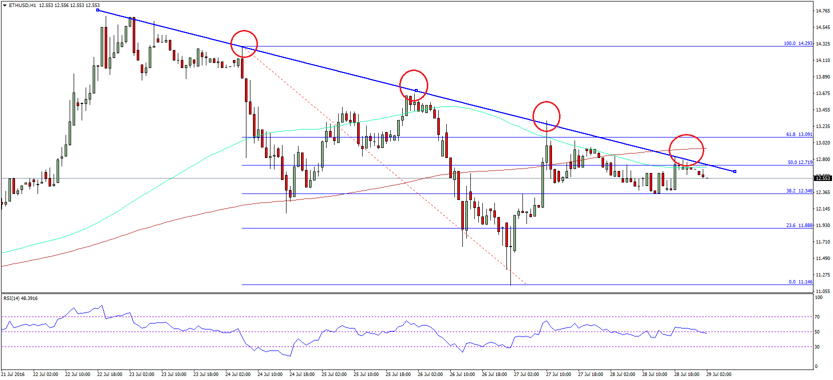 Ethereum Price Technical Analysis