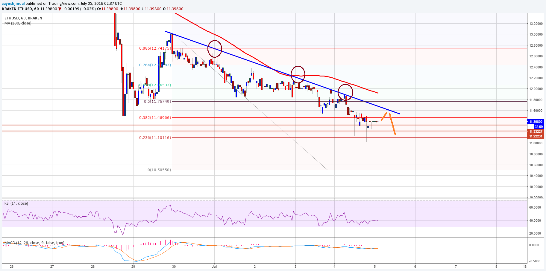 Ethereum Price Analysis – Sell Targets Achieved, Now What?