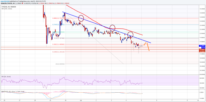 Ethereum Price Technical Analysis