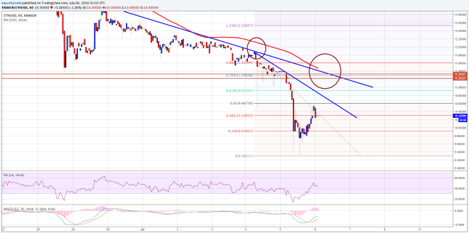 Ethereum Price Technical Analysis