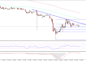 Ethereum Price Technical Analysis