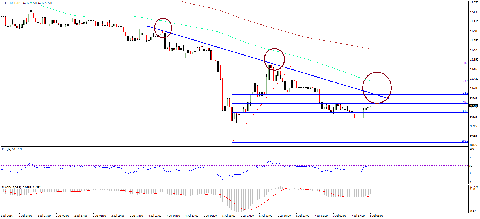 Ethereum Price Technical Analysis –Trend Line Resistance Intact