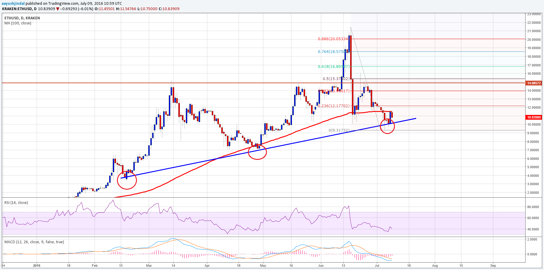 Ethereum Price Weekly Analysis – Can ETH Gain Further?
