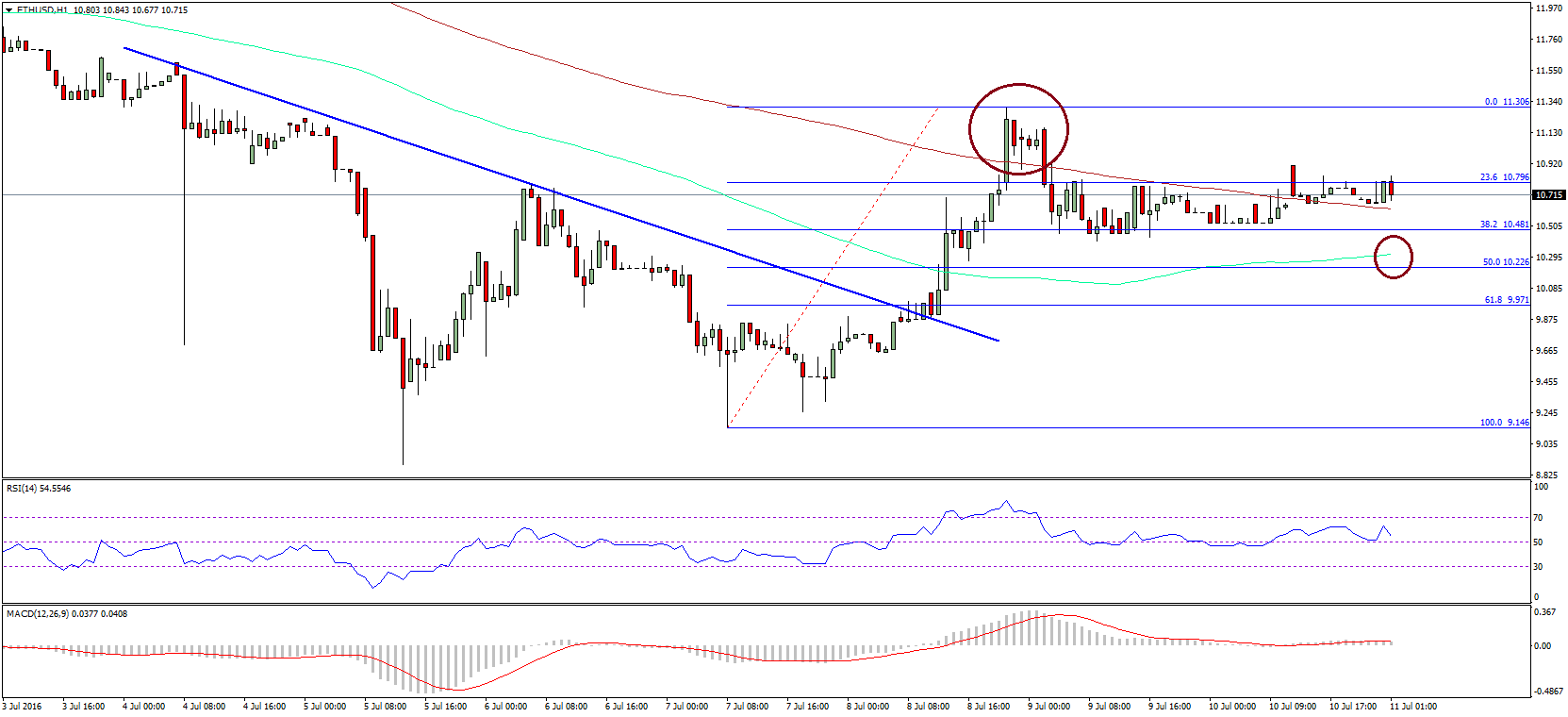 Ethereum Price Technical Analysis – Can Recovery Sustain?