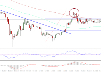 Ethereum Price Technical Analysis