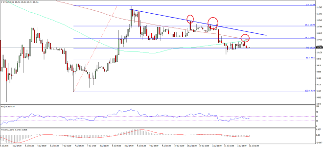 Ethereum Price Technical Analysis 