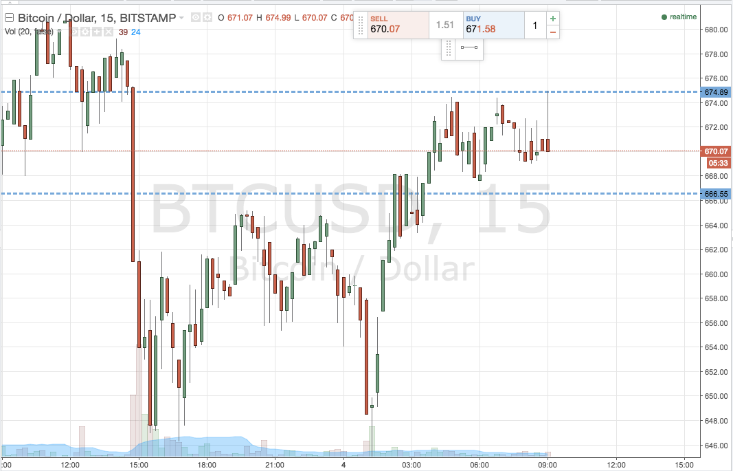 Bitcoin Price Watch; Low Volume Scalps