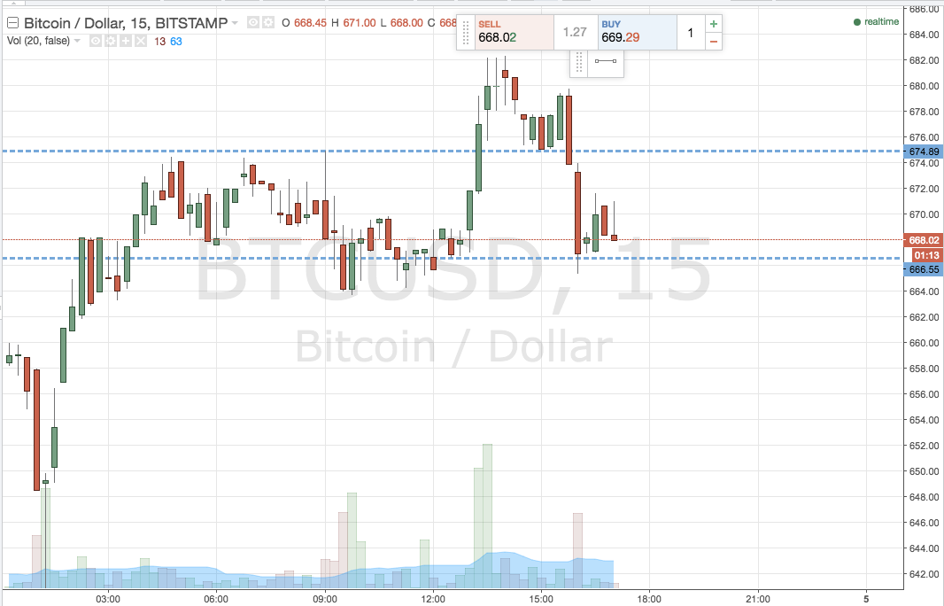 Bitcoin Price Watch; Volatility Ahead?