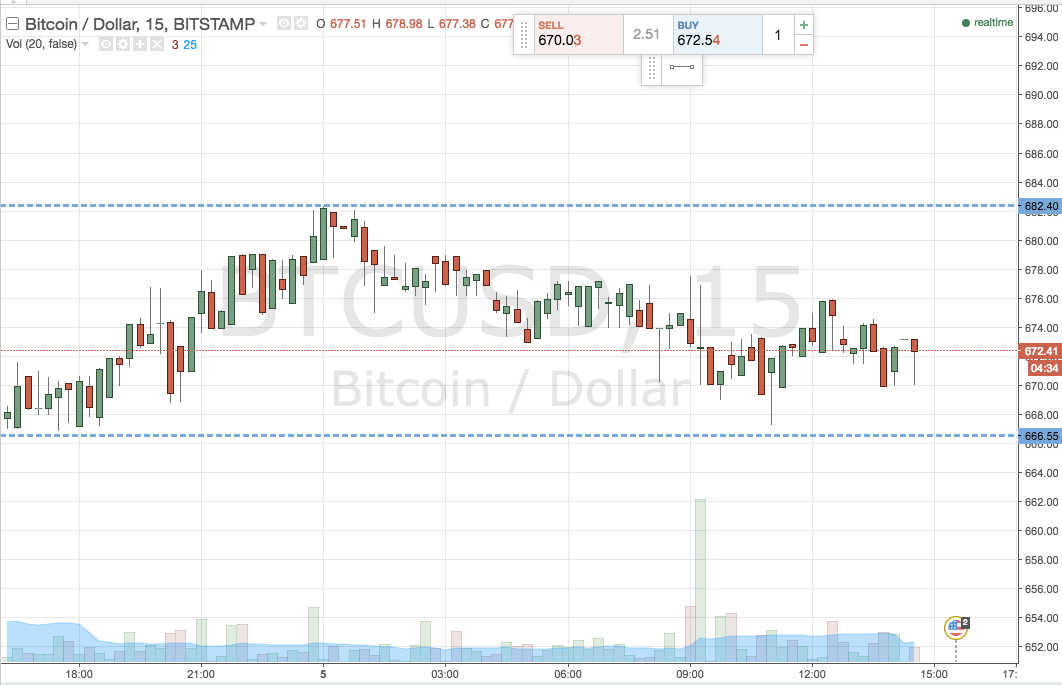 Bitcoin Price Watch; Here’s What’s On This Evening