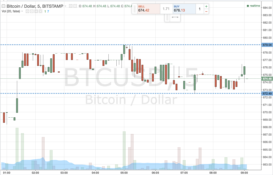Bitcoin Price Watch; Narrowing Things Down