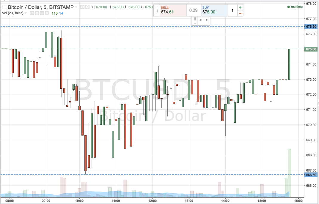 Bitcoin Price Watch; Riding The Scalps