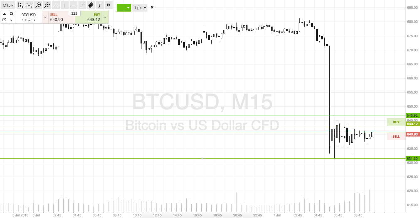 Bitcoin Price Watch; Defining the Decline
