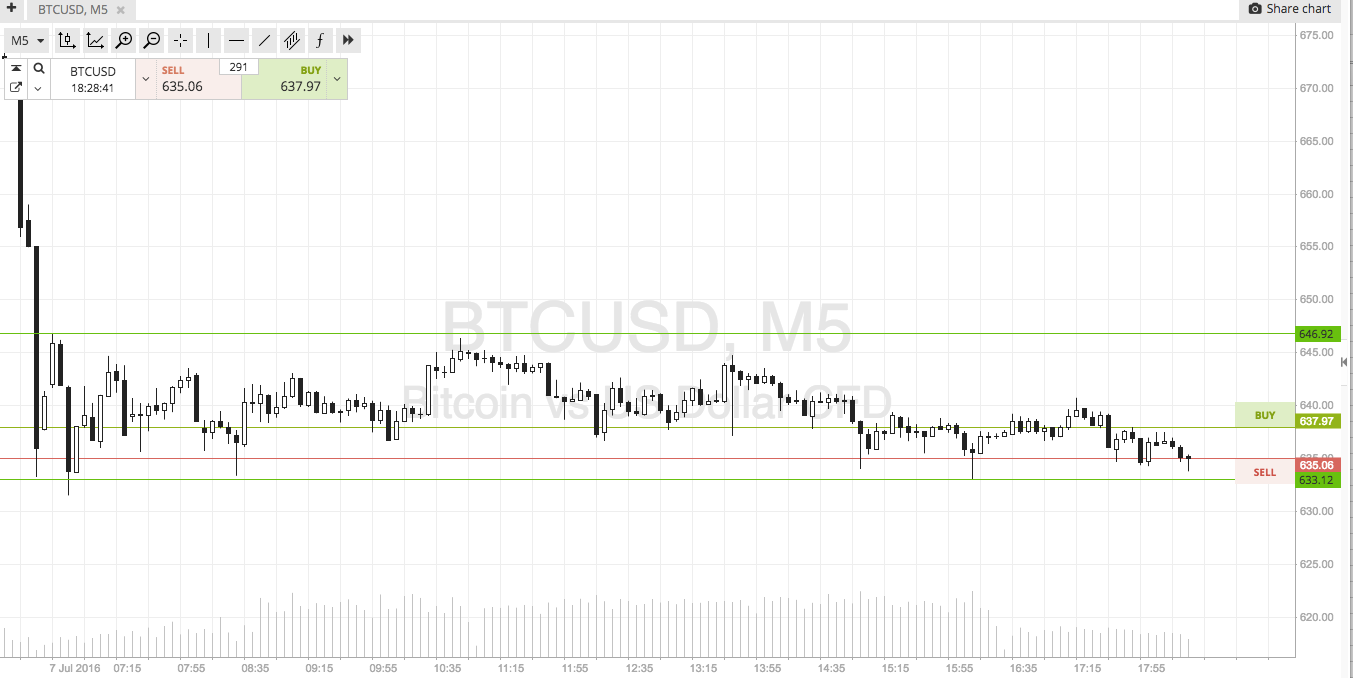 Bitcoin Price Watch; Holding Our Ground