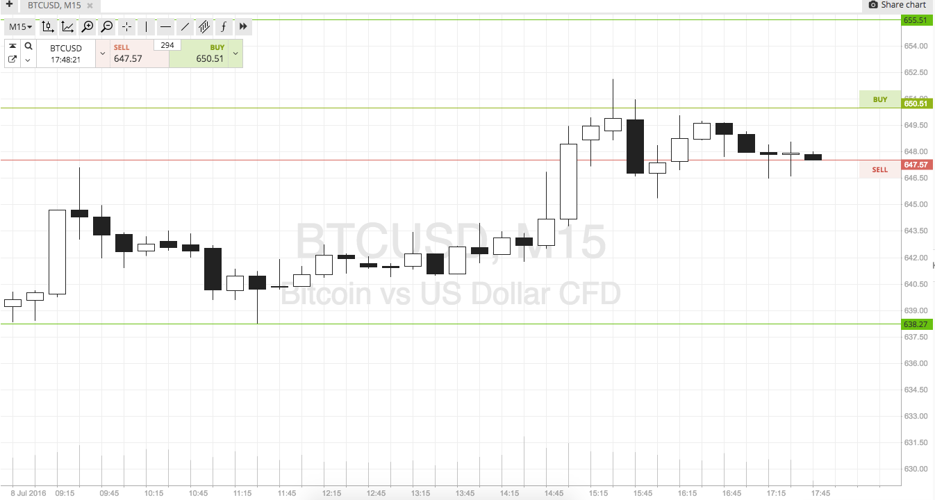 Bitcoin Price Watch; Heading Into The Weekend