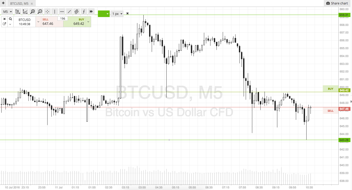 Bitcoin Price Watch; A Fresh Week!