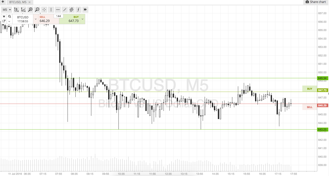 Bitcoin Price Watch; Patience, Patience…