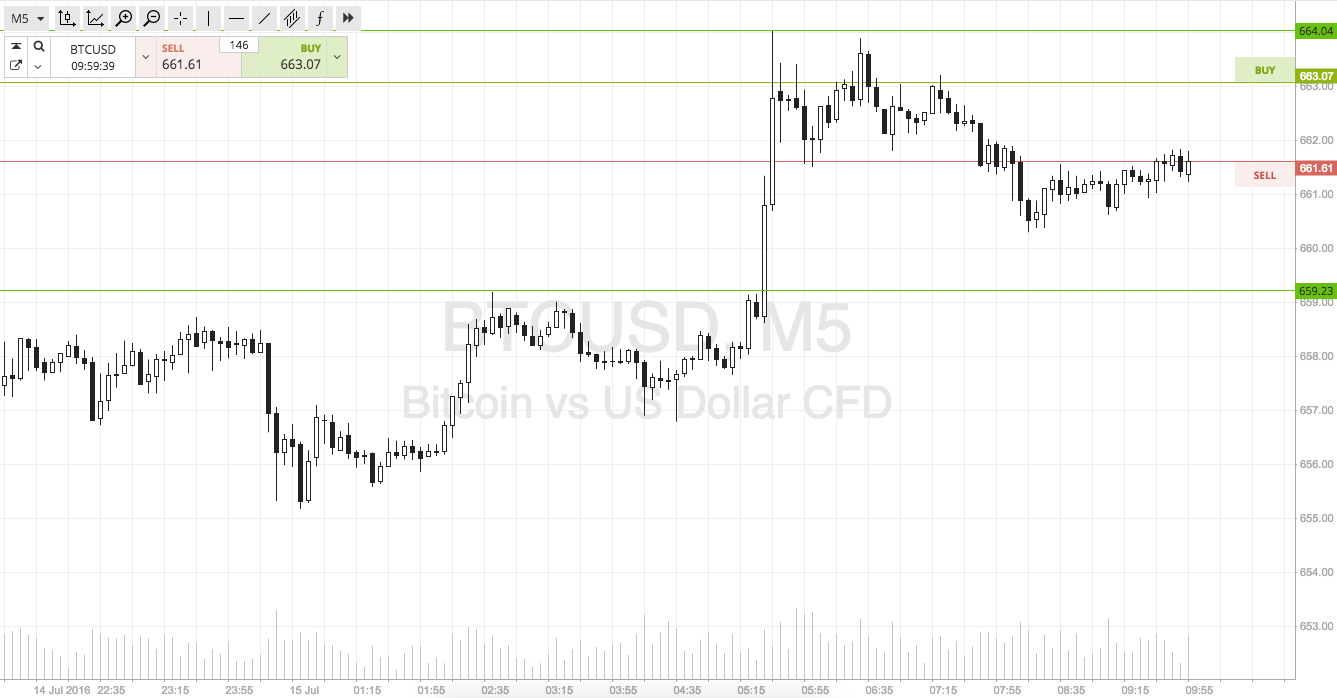 Bitcoin Price Watch; Today’s Scalp Strategy