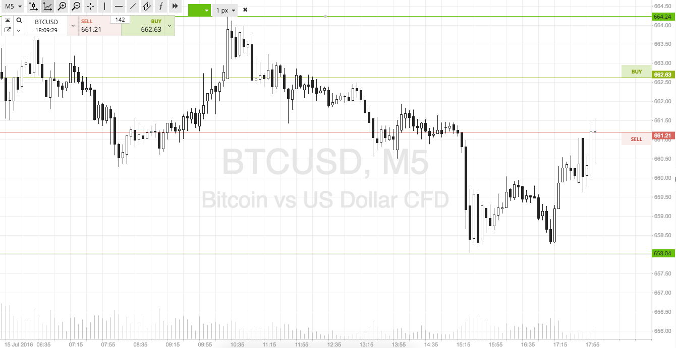 Bitcoin Price Watch; The Weekend Ahead