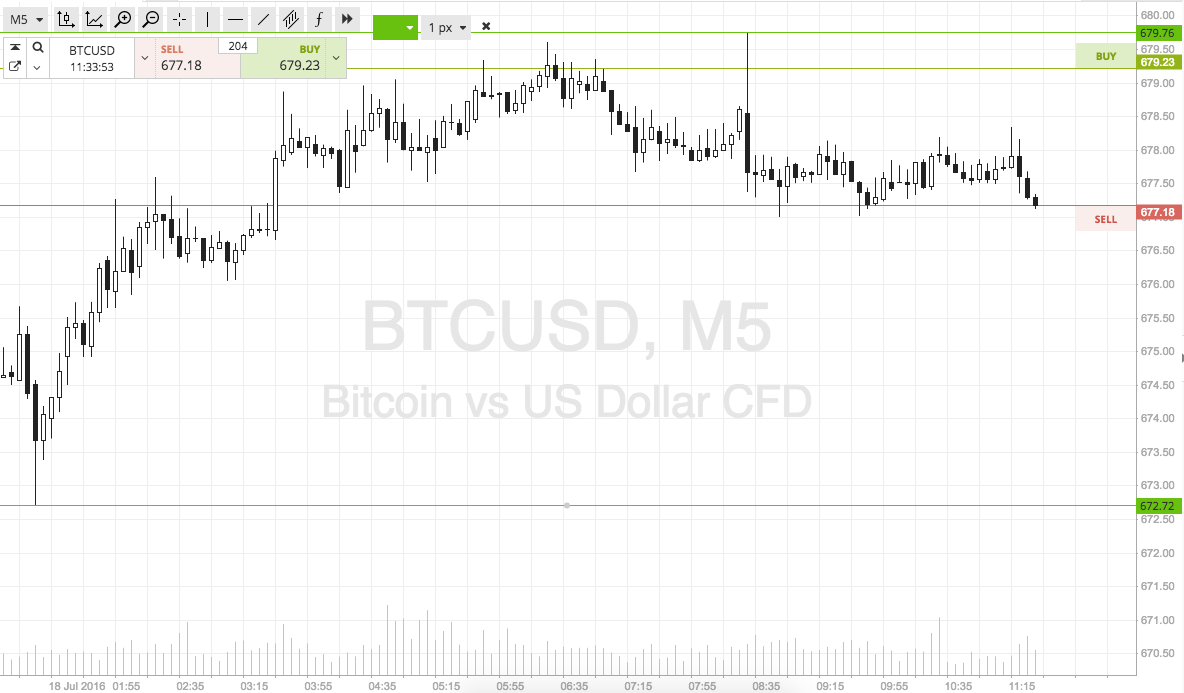 Bitcoin Price Watch; A Fresh Session!