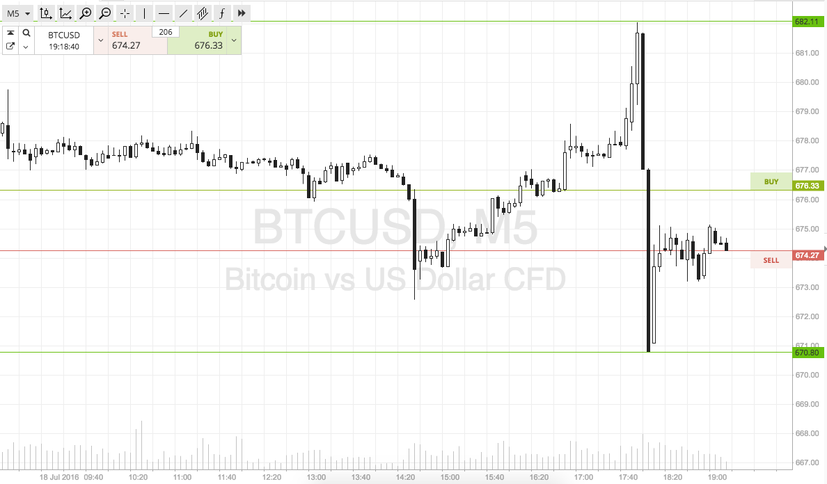 Bitcoin Price Watch; Trading The Volatility