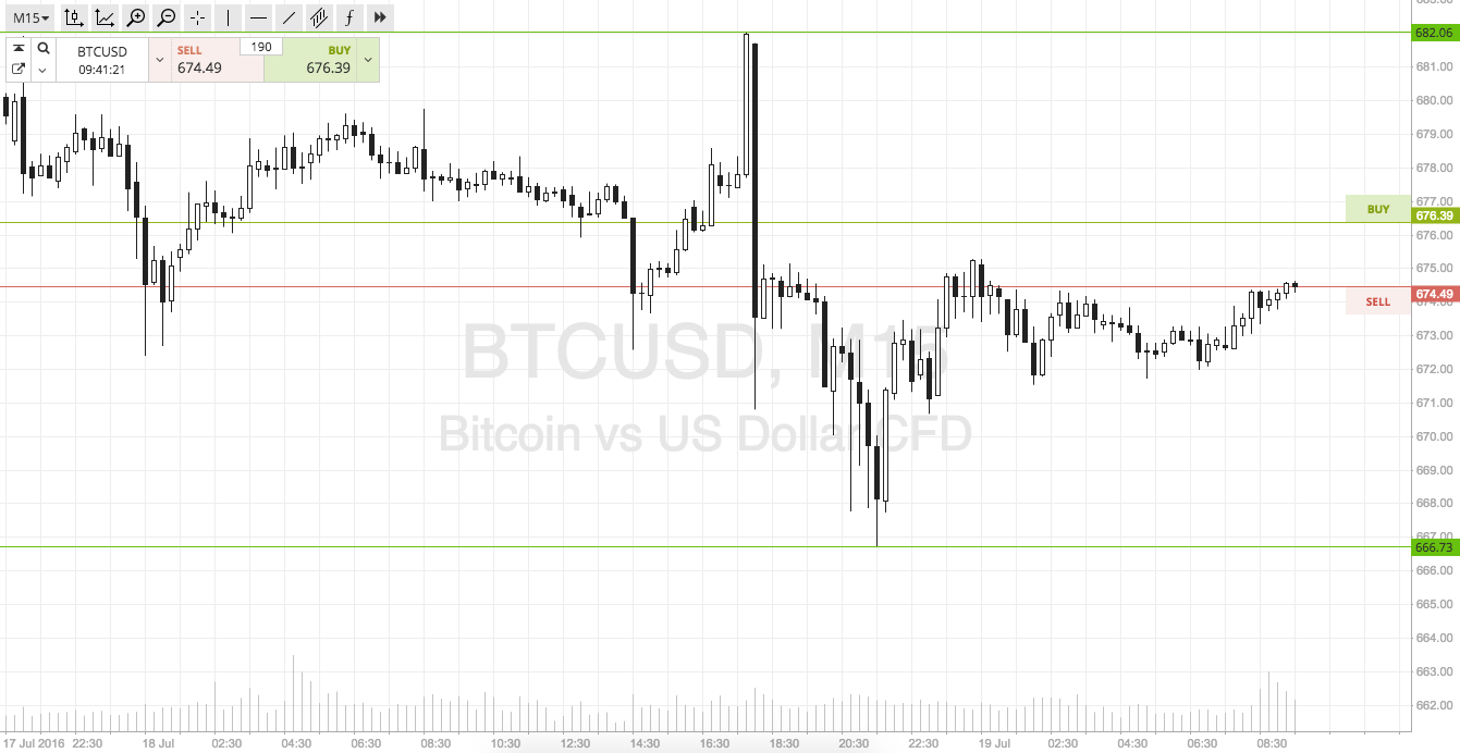 Bitcoin Price Watch; Scalping the Morning Session